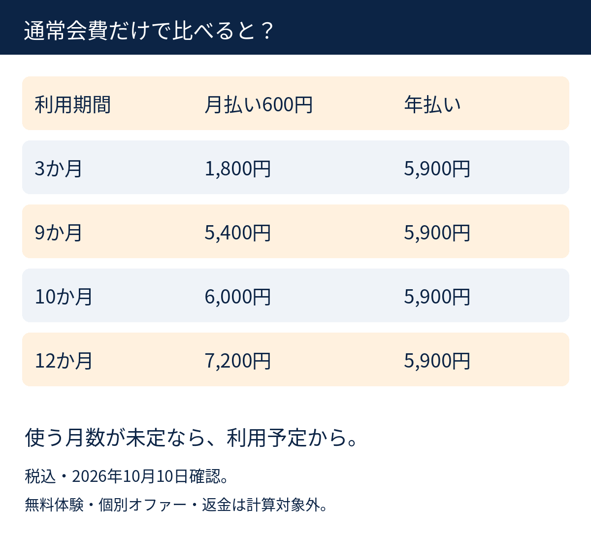 月600円と年5900円の通常会費を3、9、10、12か月で比較した図解。