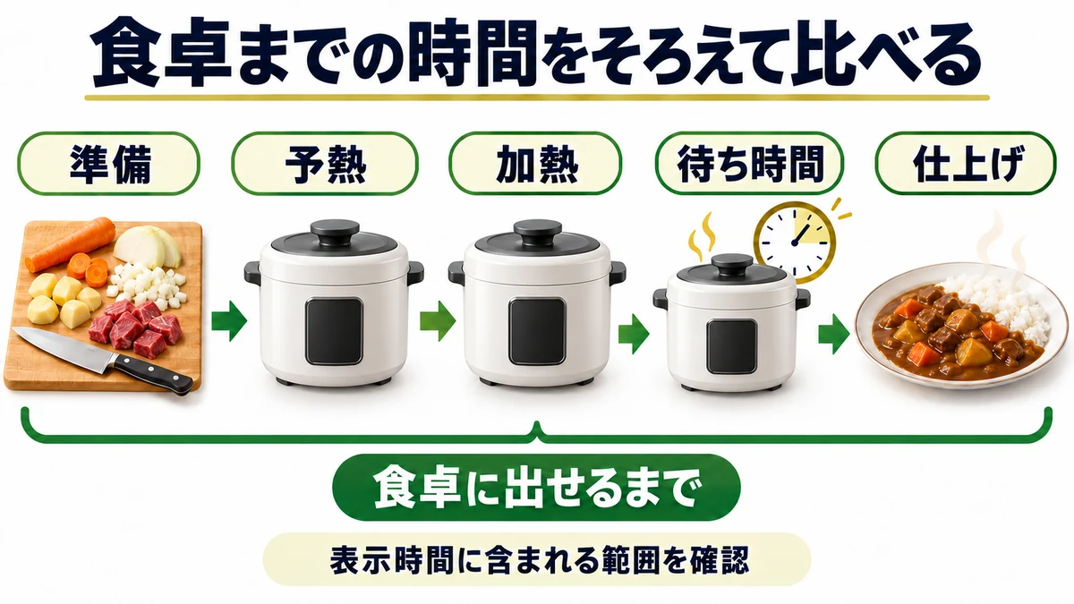 食卓までの時間をそろえて比べるの図解