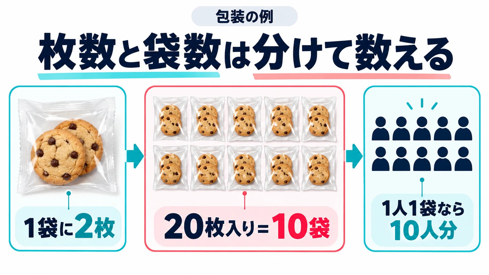 枚数と袋数は分けて数える