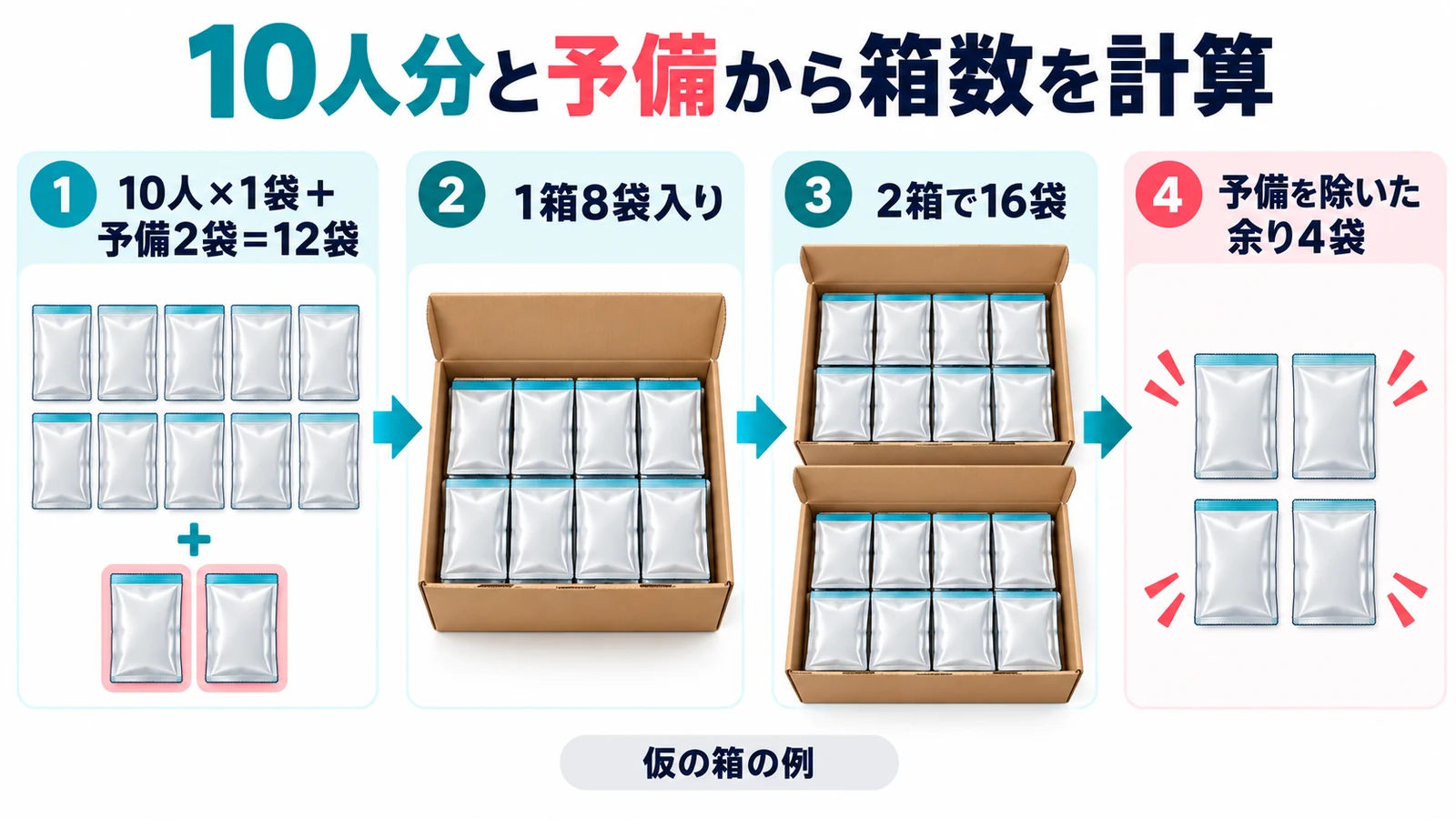 10人分と予備から箱数を計算