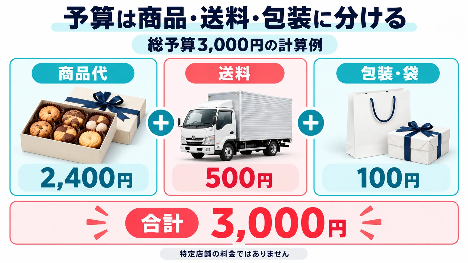 予算は商品・送料・包装に分ける
