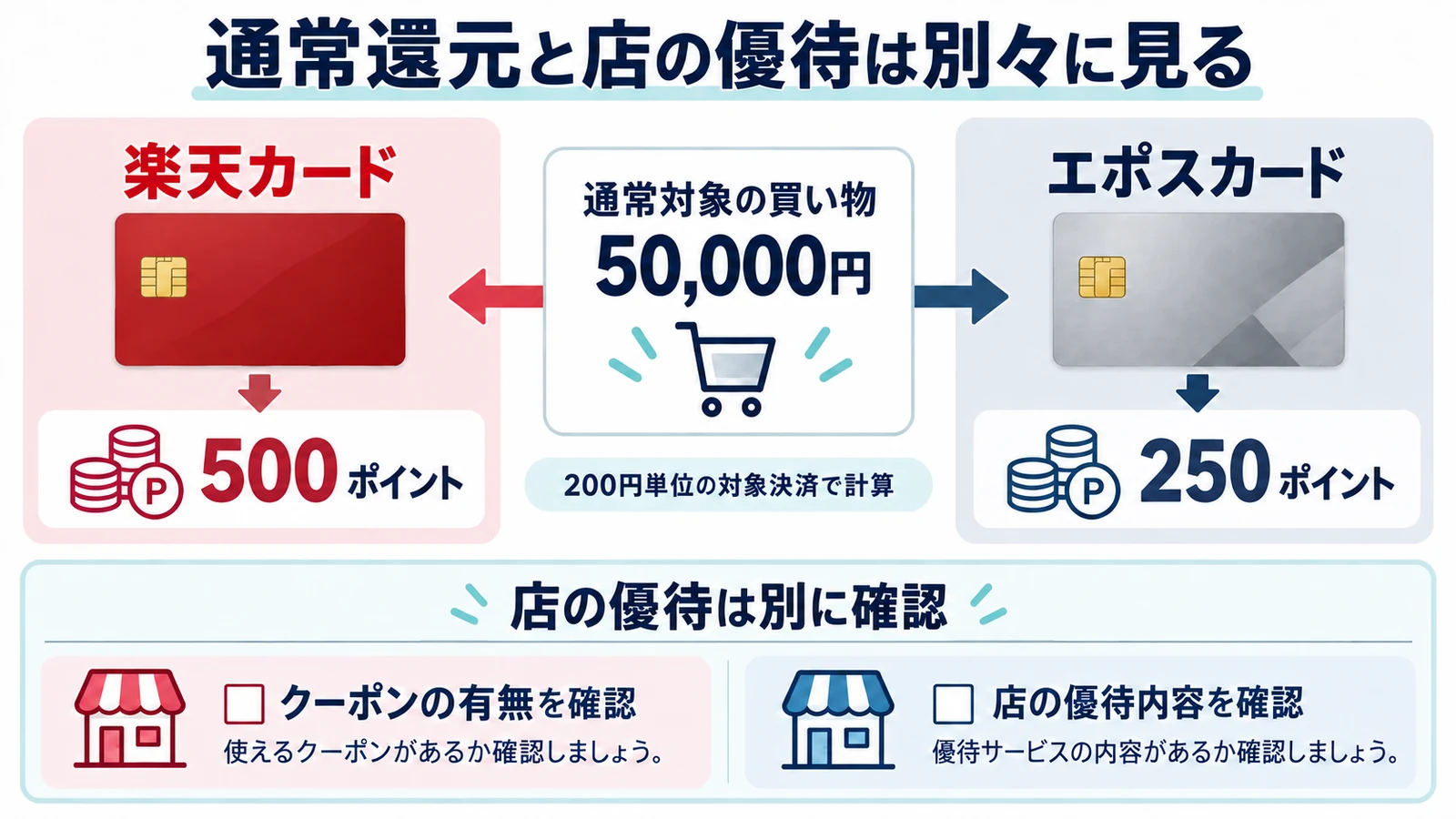 通常対象の買い物5万円での楽天500ポイントとエポス250ポイントを比較し、店の優待は別に確認する図