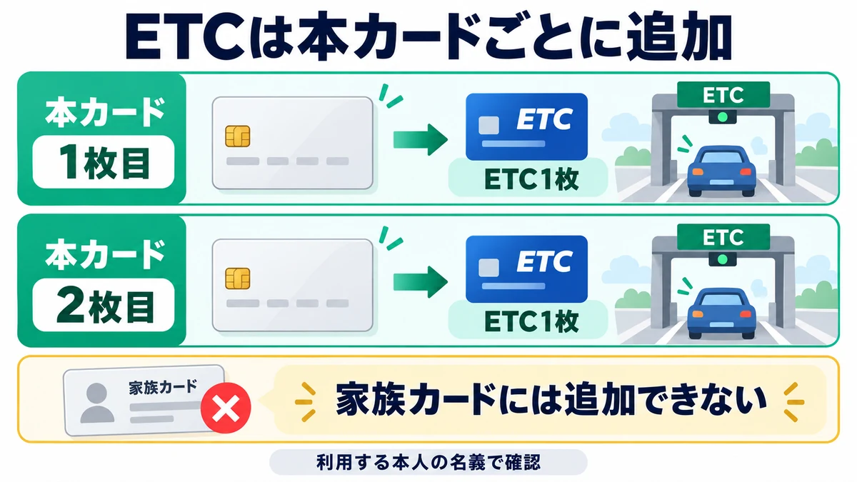 ETCは本カードごとに追加を説明する図