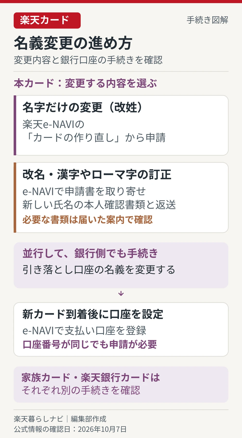 楽天カードの姓だけの変更、改名や表記訂正、銀行口座、家族カードと楽天銀行カードを分けて確認する図