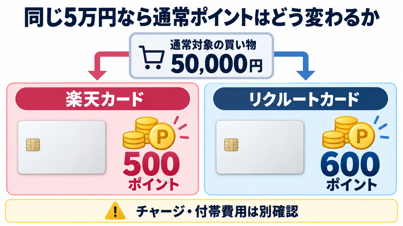 通常対象の買い物5万円で楽天カード500ポイント、リクルートカード600ポイントとなる比較図