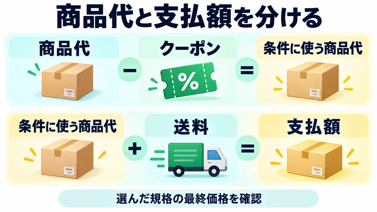 商品代と支払額を分けるを説明する図