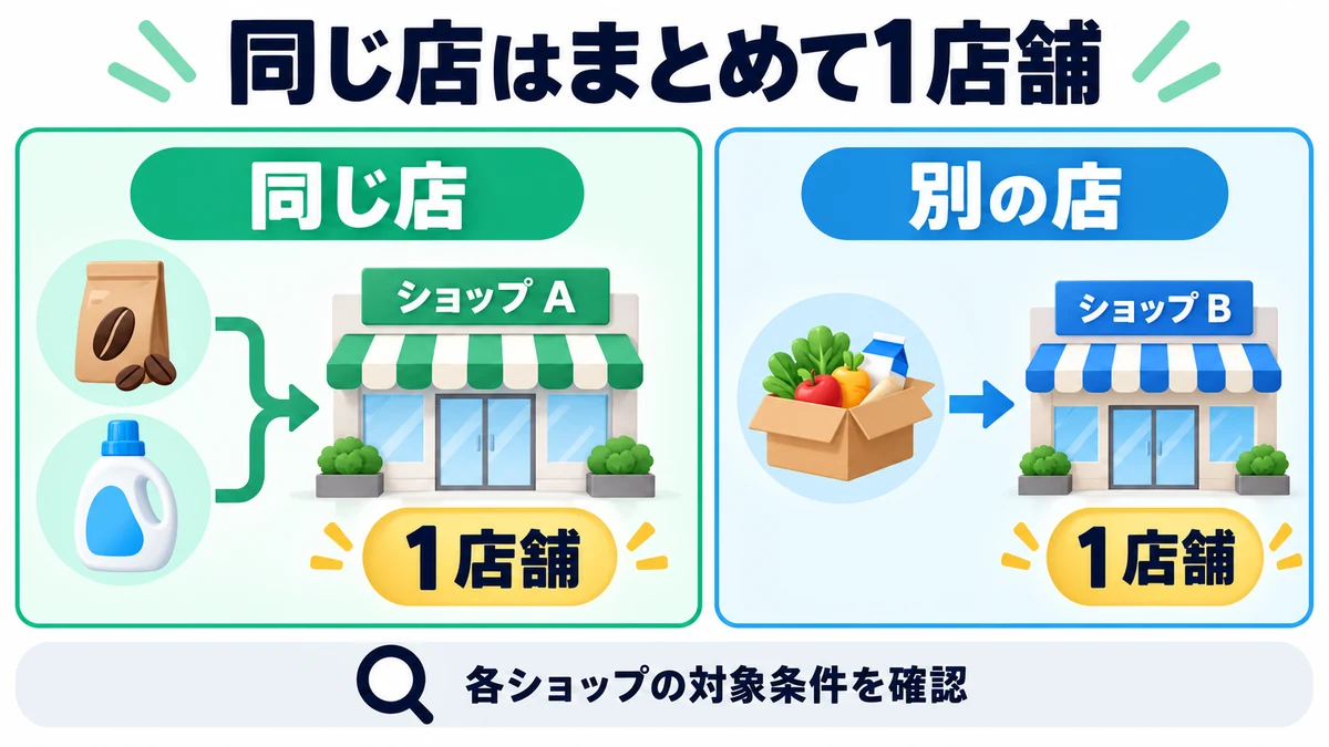 同じ店はまとめて1店舗を説明する図