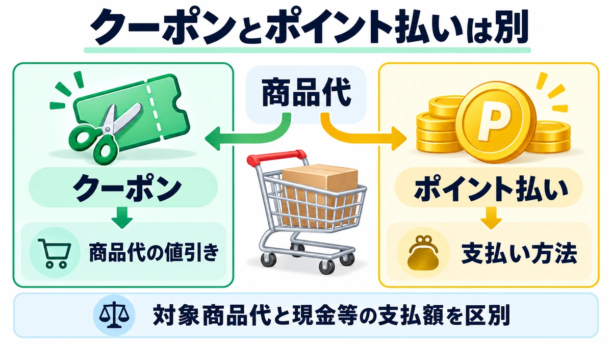 クーポンとポイント払いは別を説明する図