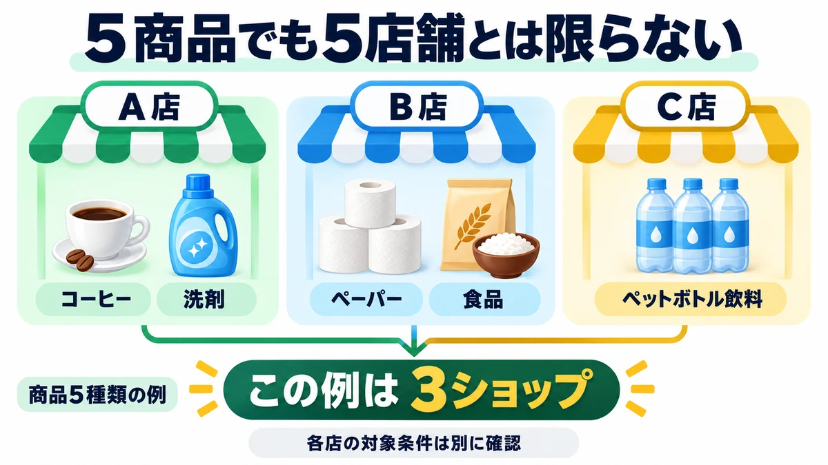 5商品でも5店舗とは限らないを説明する図