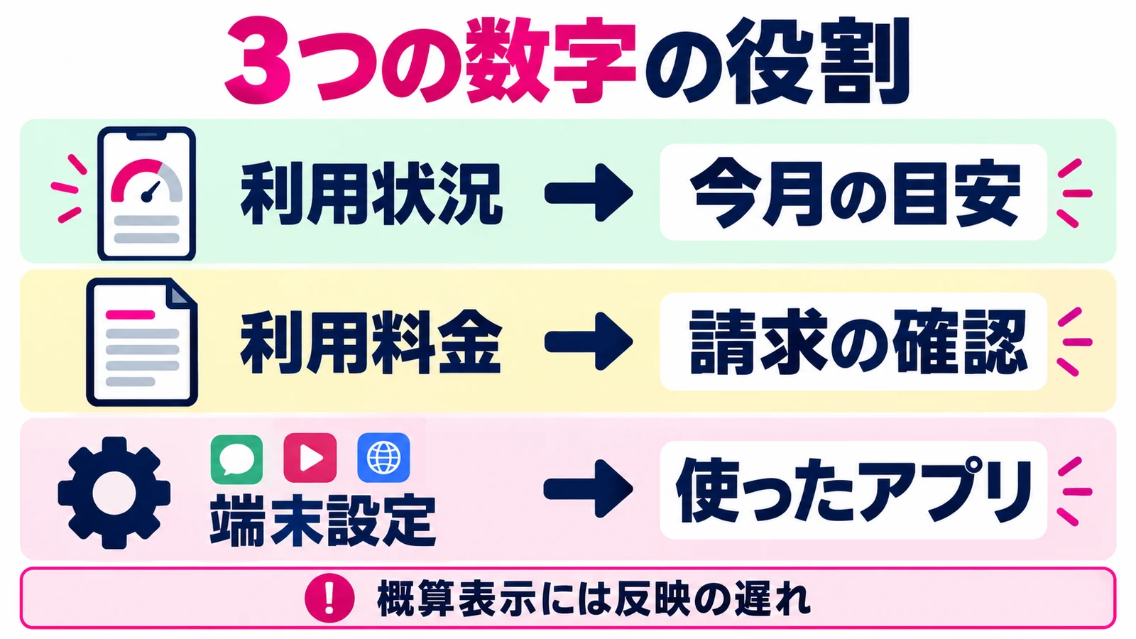 利用状況は今月の目安、利用料金は請求確認、端末設定はアプリ別原因調査に使う整理図
