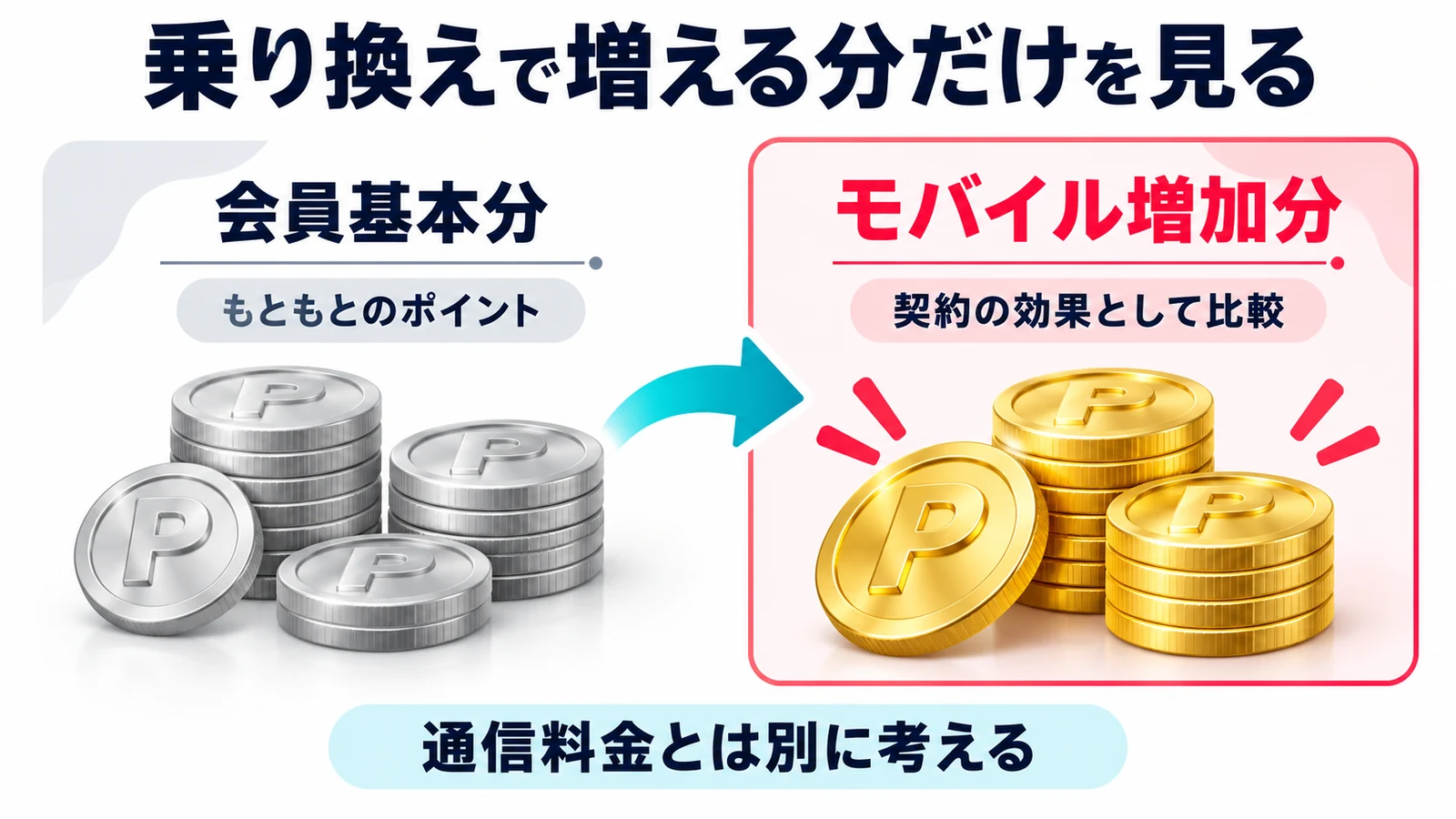 乗り換えで増える分だけを見る